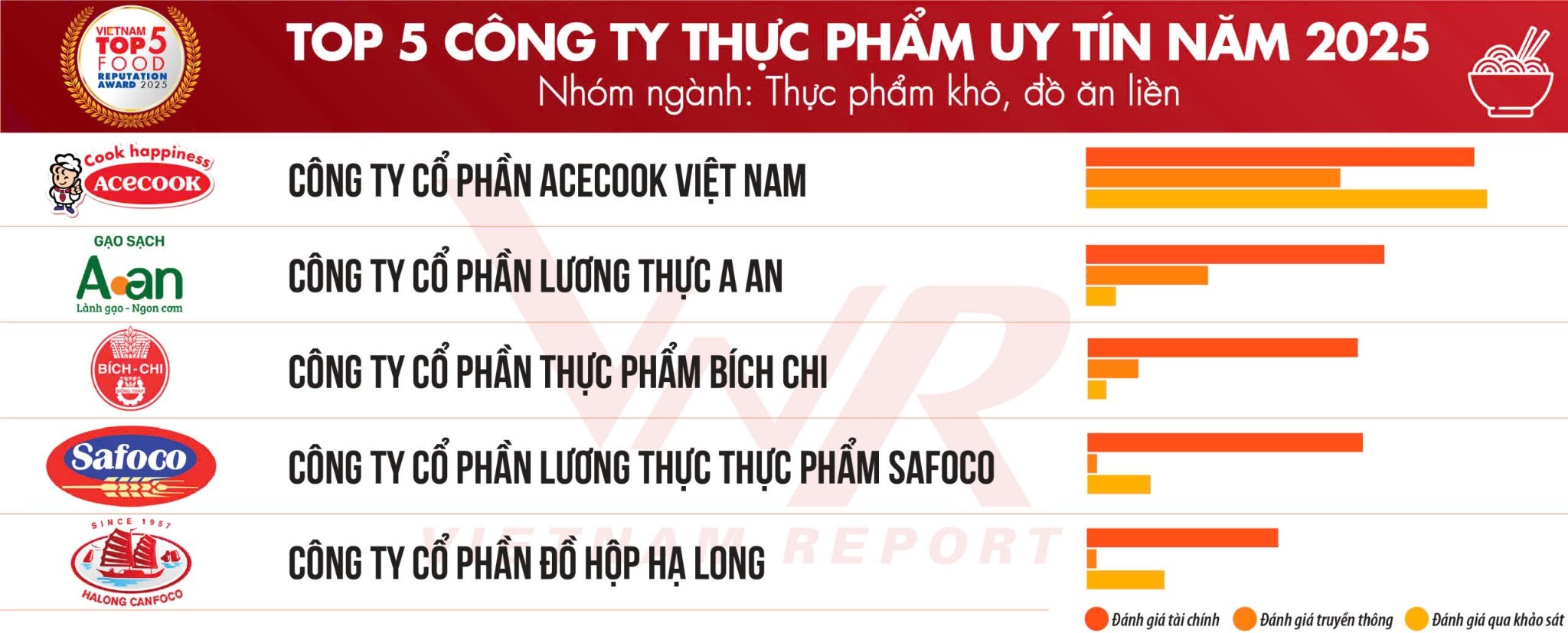 Top 5 công ty thực phẩm uy tín 2025 – Gọi tên Halong Canfoco